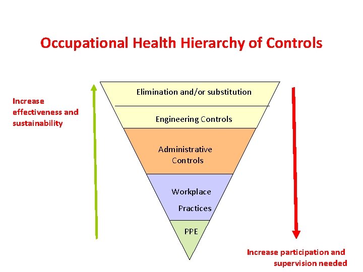 Occupational Health Hierarchy of Controls Increase effectiveness and sustainability Elimination and/or substitution Engineering Controls