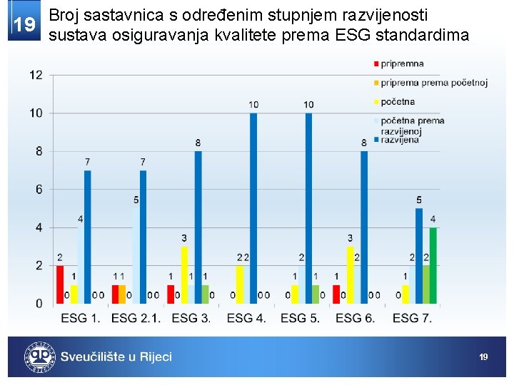 Broj sastavnica s određenim stupnjem razvijenosti 19 sustava osiguravanja kvalitete prema ESG standardima 19