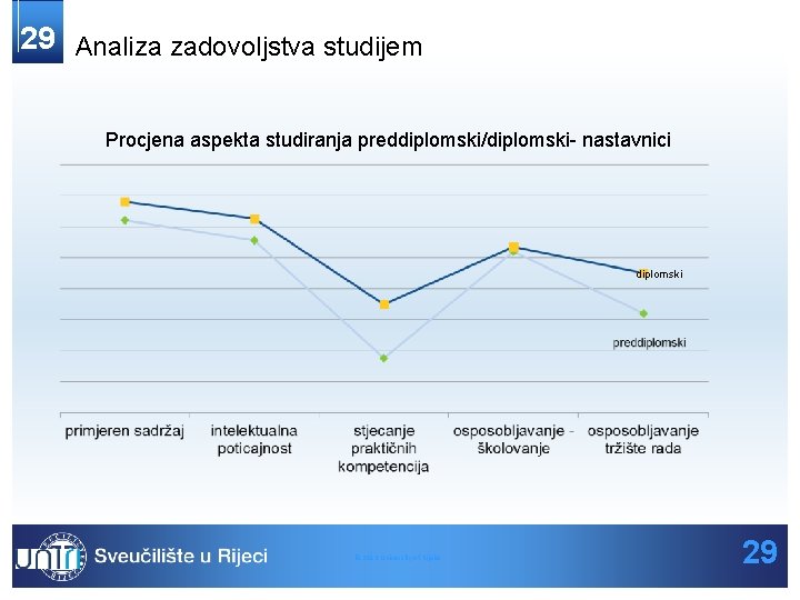 29 Analiza zadovoljstva studijem Procjena aspekta studiranja preddiplomski/diplomski- nastavnici diplomski © 2013 University of 29 Analiza zadovoljstva studijem Procjena aspekta studiranja preddiplomski/diplomski- nastavnici diplomski © 2013 University of