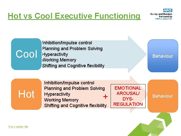 Hot vs Cool Executive Functioning Cool Hot • • • Inhibition/Impulse control Planning and