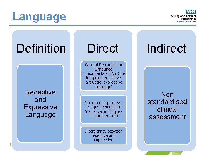 Language Definition Receptive and Expressive Language Direct Indirect Clinical Evaluation of Language Fundamentals 4/5