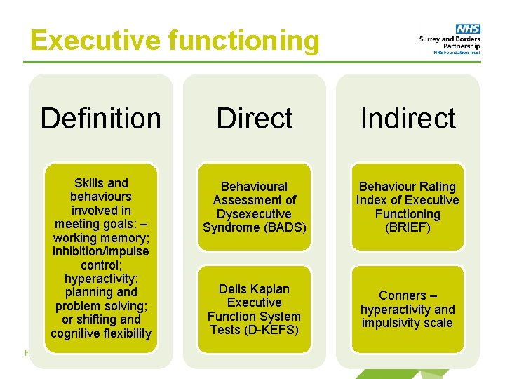 Executive functioning Definition Direct Indirect Skills and behaviours involved in meeting goals: – working