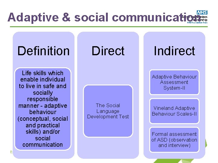 Adaptive & social communication Definition Life skills which enable individual to live in safe