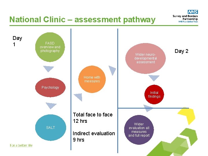 National Clinic – assessment pathway Day 1 FASD overview and photography Wider neurodevelopmental assessment