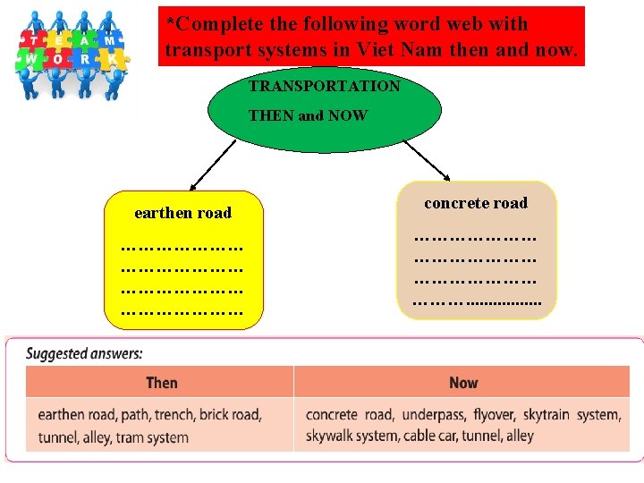 *Complete the following word web with transport systems in Viet Nam then and now.