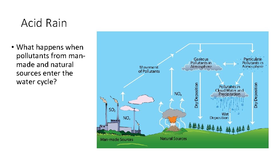 Acid Rain • What happens when pollutants from manmade and natural sources enter the Acid Rain • What happens when pollutants from manmade and natural sources enter the