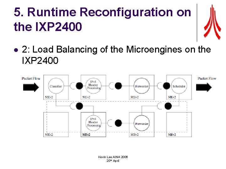 5. Runtime Reconfiguration on the IXP 2400 l 2: Load Balancing of the Microengines