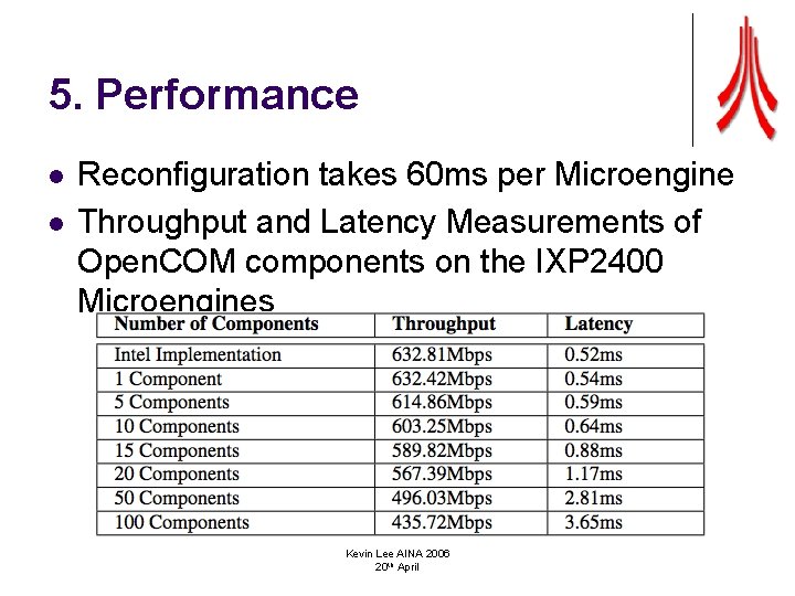 5. Performance l l Reconfiguration takes 60 ms per Microengine Throughput and Latency Measurements