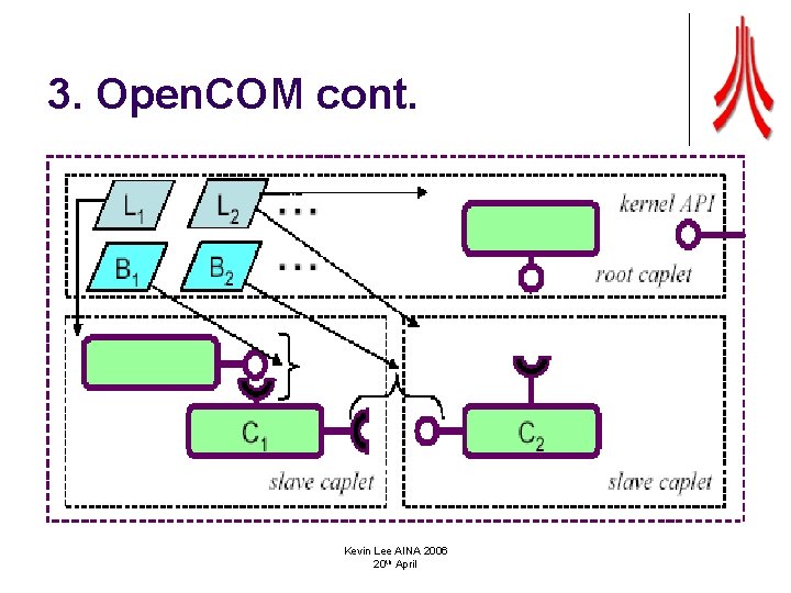 3. Open. COM cont. Kevin Lee AINA 2006 20 th April 