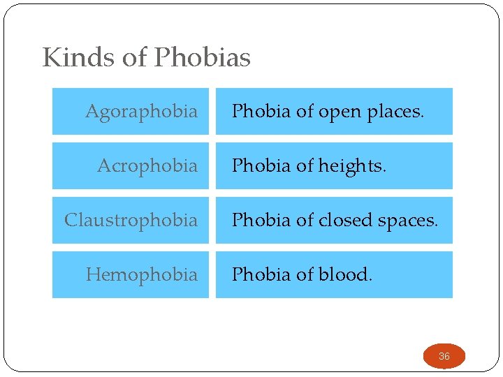 Kinds of Phobias Agoraphobia Acrophobia Claustrophobia Hemophobia Phobia of open places. Phobia of heights.