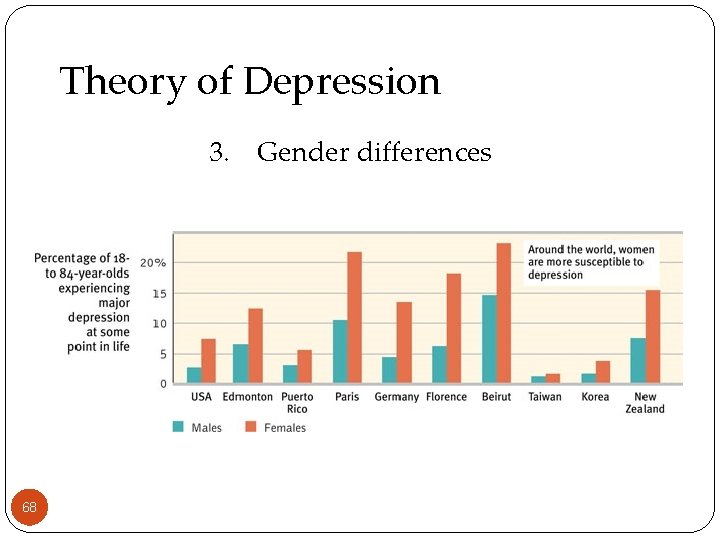 Theory of Depression 3. Gender differences 68 