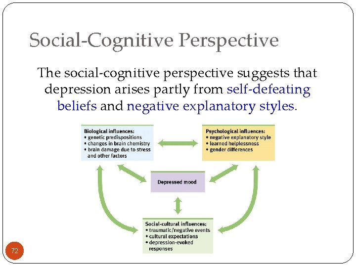 Social-Cognitive Perspective The social-cognitive perspective suggests that depression arises partly from self-defeating beliefs and