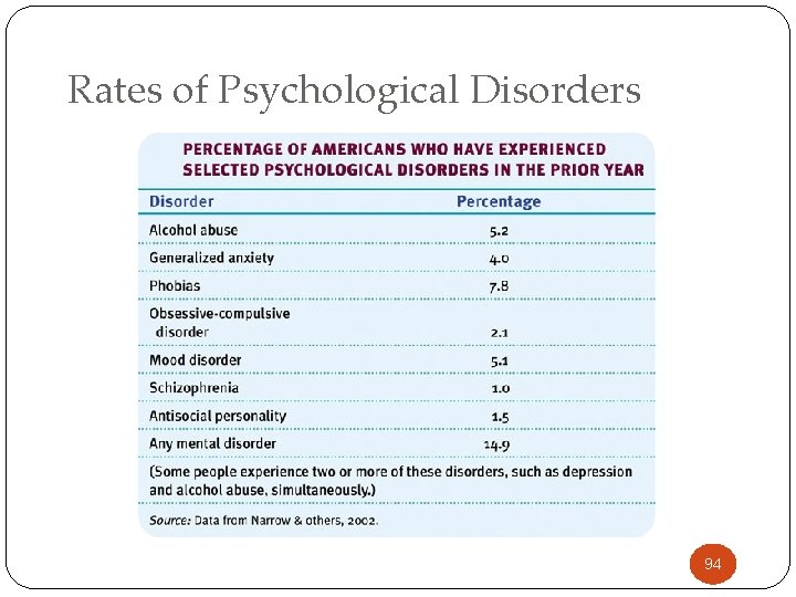 Rates of Psychological Disorders 94 