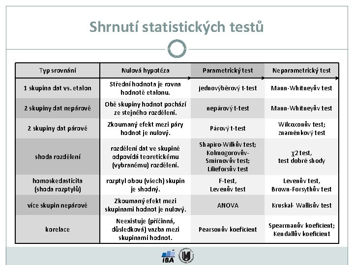 Shrnutí statistických testů Typ srovnání Nulová hypotéza Parametrický test Neparametrický test 1 skupina dat