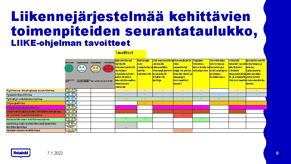 Liikennejärjestelmää kehittävien toimenpiteiden seurantataulukko, LIIKE-ohjelman tavoitteet Toteutunut Loppuvaiheessa Alkuvaiheessa Ei käynnistynyt Toteutumisaste (0 100