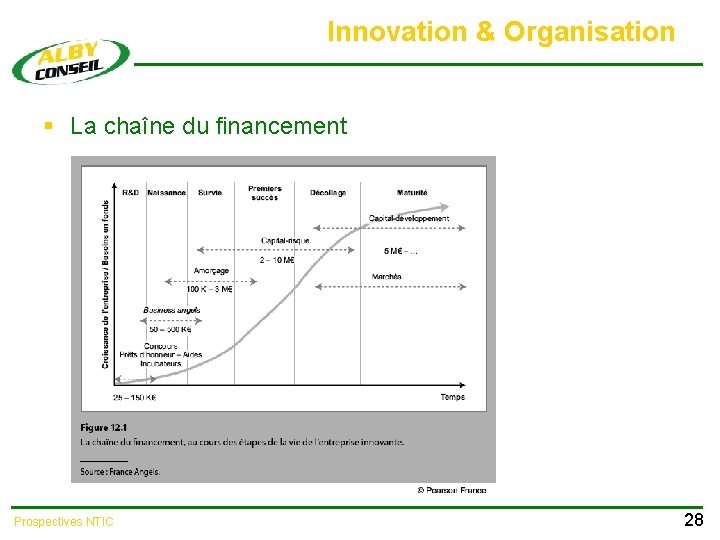 Innovation & Organisation § La chaîne du financement Prospectives NTIC 28 