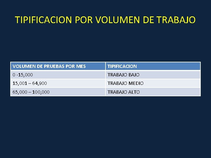 TIPIFICACION POR VOLUMEN DE TRABAJO VOLUMEN DE PRUEBAS POR MES TIPIFICACION 0 -15, 000