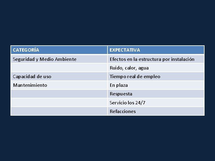 CATEGORÍA EXPECTATIVA Seguridad y Medio Ambiente Efectos en la estructura por instalación Ruido, calor,