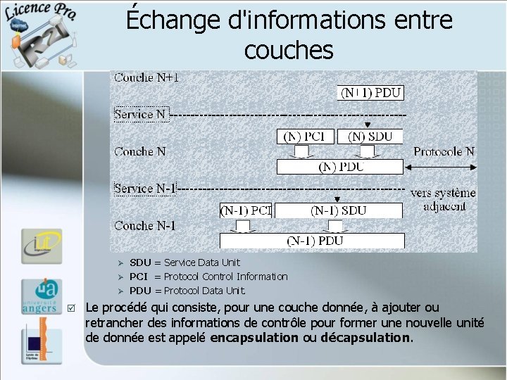 Échange d'informations entre couches Ø Ø Ø þ SDU = Service Data Unit PCI Échange d'informations entre couches Ø Ø Ø þ SDU = Service Data Unit PCI