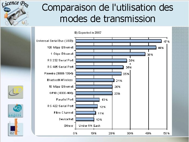 Comparaison de l'utilisation des modes de transmission Comparaison de l'utilisation des modes de transmission