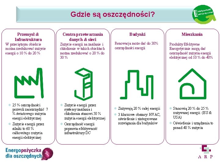 Gdzie są oszczędności? Przemysł & Infrastruktura W przeciętnym obiekcie można zredukować zużycie energii o