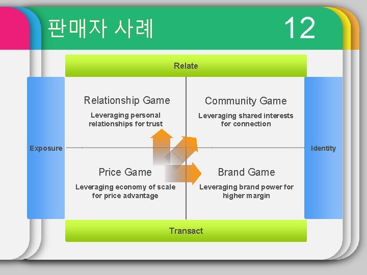 12 판매자 사례 Relate Relationship Game Community Game Leveraging personal relationships for trust Leveraging