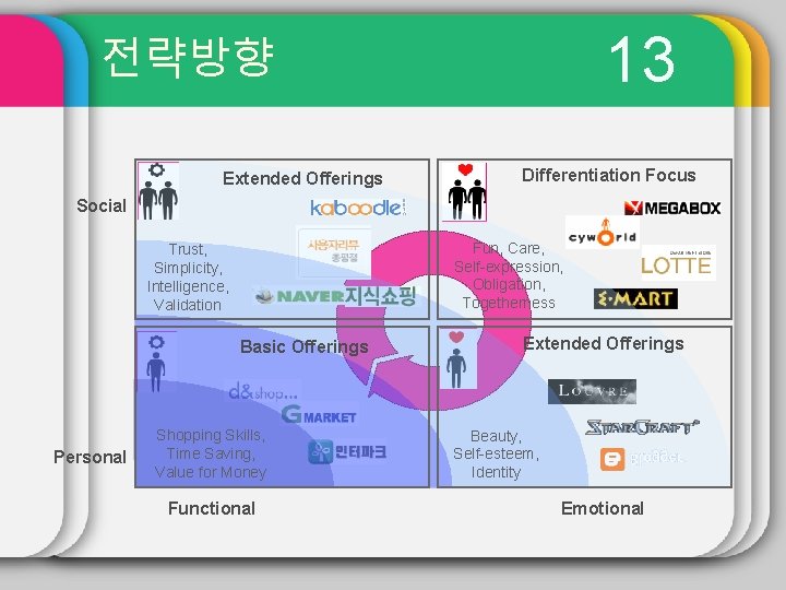 13 전략방향 Extended Offerings Differentiation Focus Social Fun, Care, Self-expression, Obligation, Togetherness Trust, Simplicity,