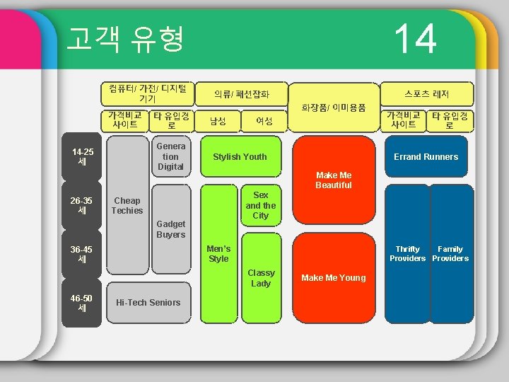 14 고객 유형 컴퓨터/ 가전/ 디지털 기기 가격비교 사이트 Genera tion Digital 14 -25