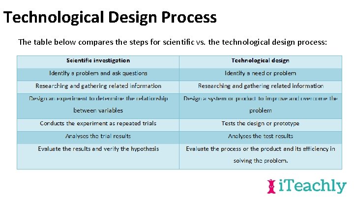 Technological Design Process The table below compares the steps for scientific vs. the technological