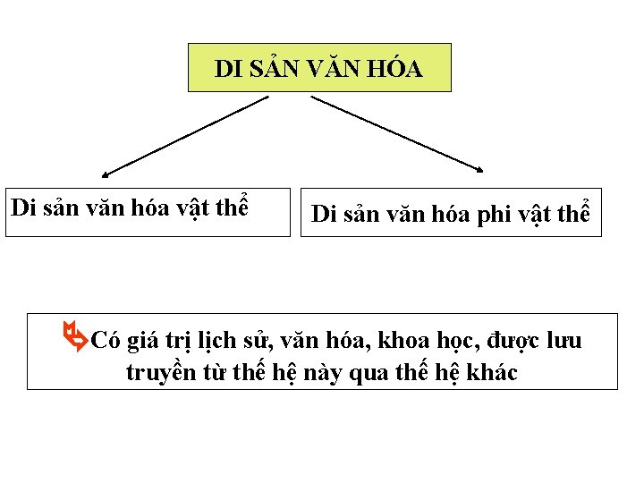 DI SẢN VĂN HÓA Di sản văn hóa vật thể Di sản văn hóa