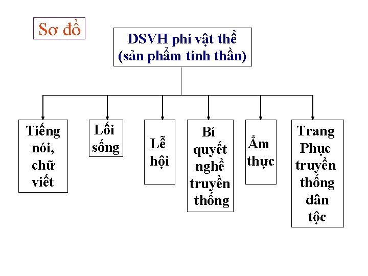 Sơ đồ Tiếng nói, chữ viết DSVH phi vật thể (sản phẩm tinh thần)