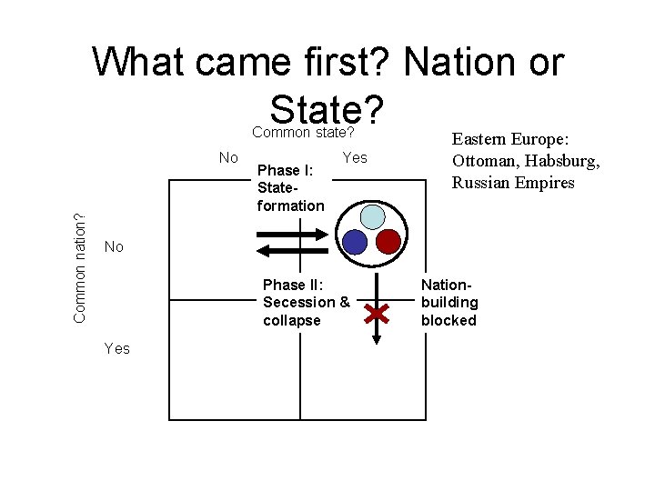 What came first? Nation or State? Common state? Common nation? No Phase I: Stateformation