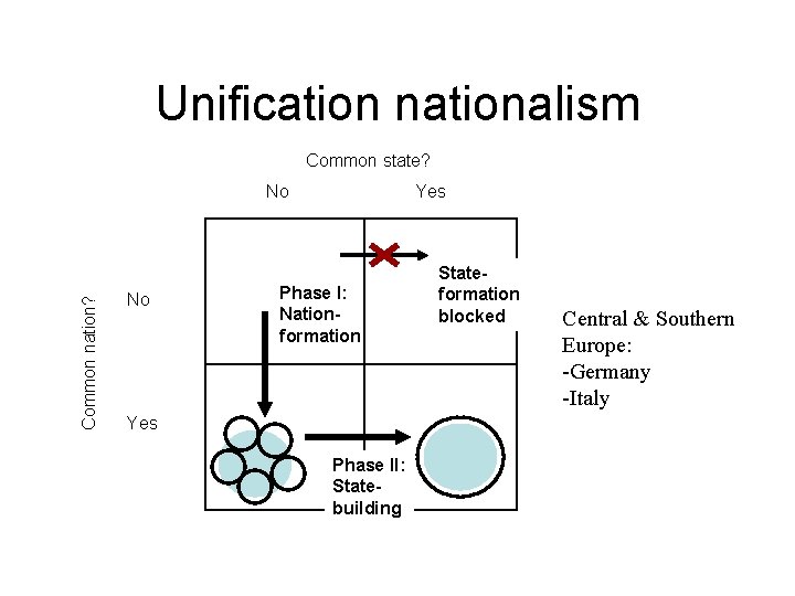 Unification nationalism Common state? Common nation? No No Yes Phase I: Nationformation Yes Phase