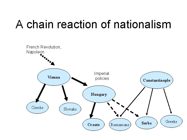 A chain reaction of nationalism French Revolution, Napoleon Imperial policies Vienna Constantinople Hungary Czechs