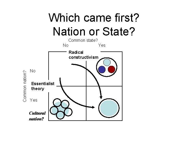 Which came first? Nation or State? Common state? No Yes Common nation? Radical constructivism