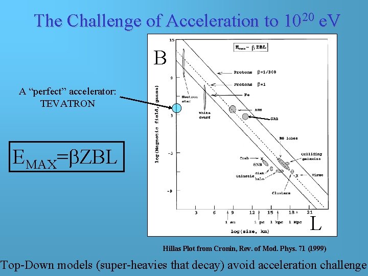 The Challenge of Acceleration to 1020 e. V B A “perfect” accelerator: TEVATRON GRB The Challenge of Acceleration to 1020 e. V B A “perfect” accelerator: TEVATRON GRB