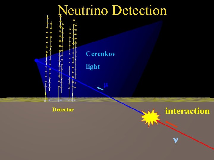 Neutrino Detection Cerenkov light m Detector interaction n Neutrino Detection Cerenkov light m Detector interaction n