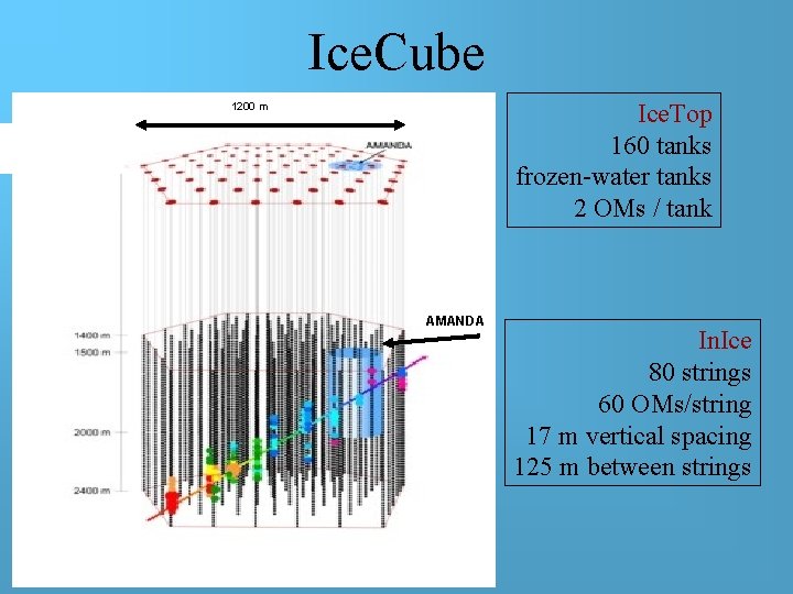Ice. Cube Ice. Top 160 tanks frozen-water tanks 2 OMs / tank 1200 m Ice. Cube Ice. Top 160 tanks frozen-water tanks 2 OMs / tank 1200 m