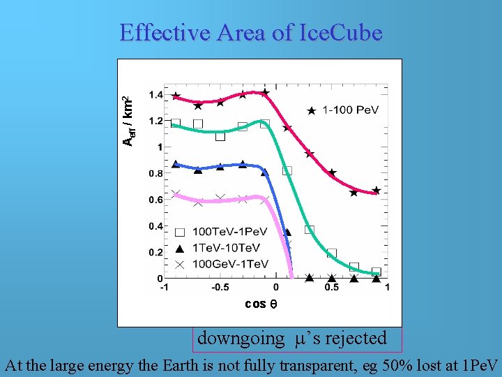 Aeff / km 2 Effective Area of Ice. Cube cos downgoing ’s rejected At Aeff / km 2 Effective Area of Ice. Cube cos downgoing ’s rejected At