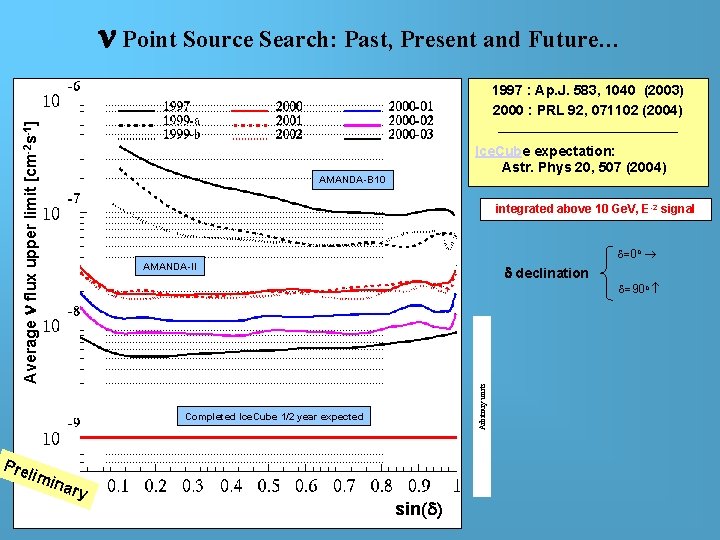 n Point Source Search: Past, Present and Future… Average n flux upper limit [cm-2 n Point Source Search: Past, Present and Future… Average n flux upper limit [cm-2