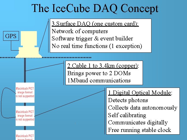 The Ice. Cube DAQ Concept GPS 3. Surface DAQ (one custom card): Network of The Ice. Cube DAQ Concept GPS 3. Surface DAQ (one custom card): Network of