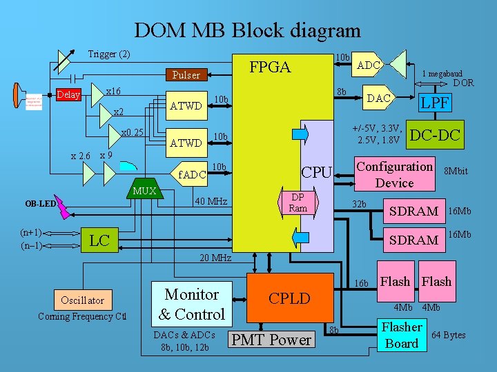 DOM MB Block diagram Trigger (2) FPGA Pulser x 16 Delay ATWD x 2 DOM MB Block diagram Trigger (2) FPGA Pulser x 16 Delay ATWD x 2