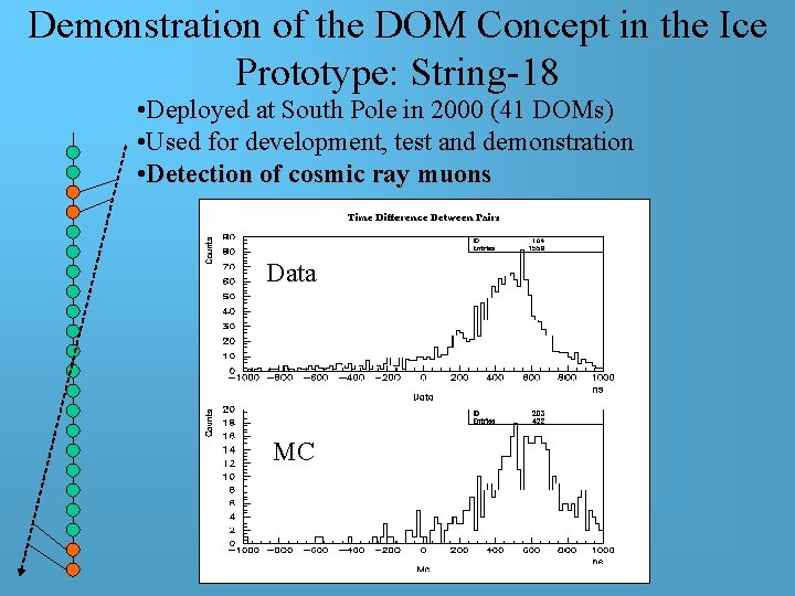 Demonstration of the DOM Concept in the Ice Prototype: String-18 • Deployed at South Demonstration of the DOM Concept in the Ice Prototype: String-18 • Deployed at South