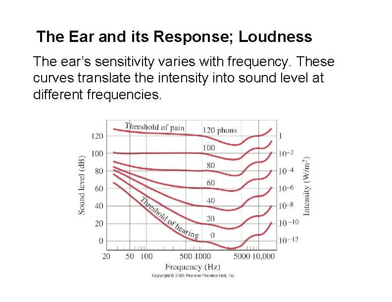 The Ear and its Response; Loudness The ear’s sensitivity varies with frequency. These curves