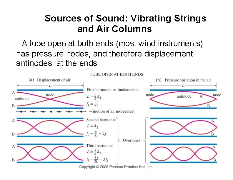 Sources of Sound: Vibrating Strings and Air Columns A tube open at both ends
