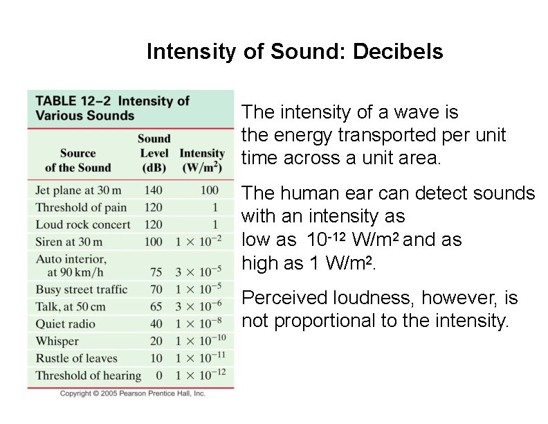 Intensity of Sound: Decibels The intensity of a wave is the energy transported per