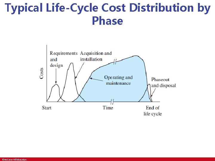 Typical Life-Cycle Cost Distribution by Phase ©Mc. Graw-Hill Education. 