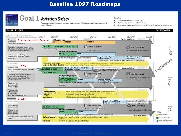Baseline 1997 Roadmaps System Information Systems Safety Security 5/3/05 050503 ARAC Roadmaps. ppt 