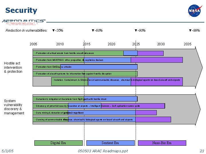 Security Reduction in vulnerabilities: 2005 ▼-35% 2010 ▼-60% 2015 ▼-90% 2020 2025 ▼-99% 2030