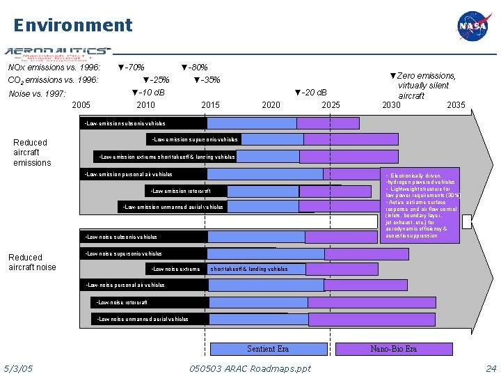 Environment NOx emissions vs. 1996: CO 2 emissions vs. 1996: Noise vs. 1997: 2005